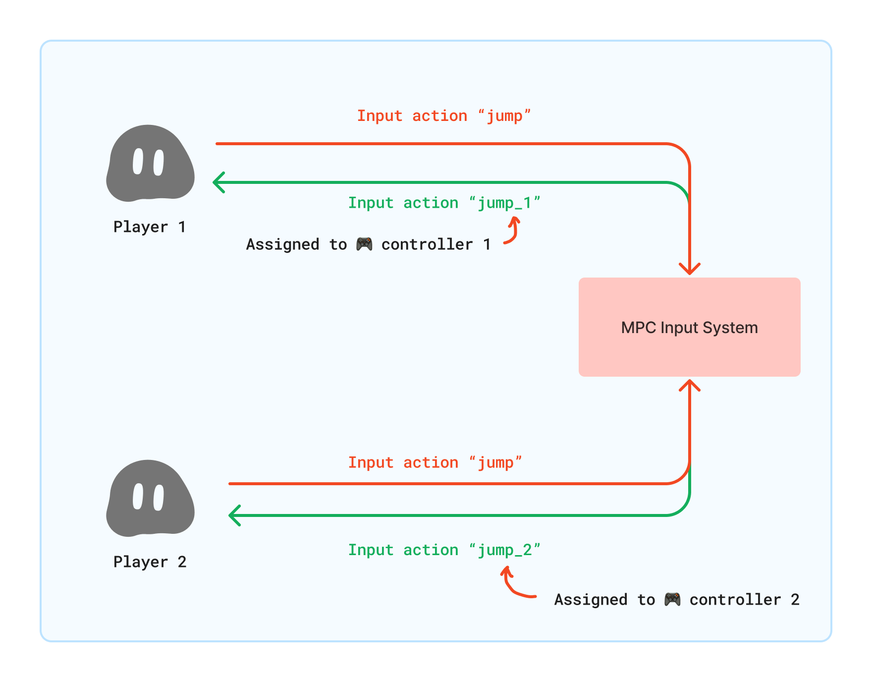 Input Behaviour