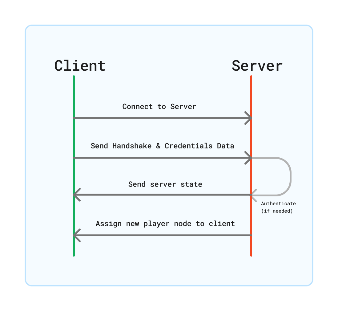 Connection Process