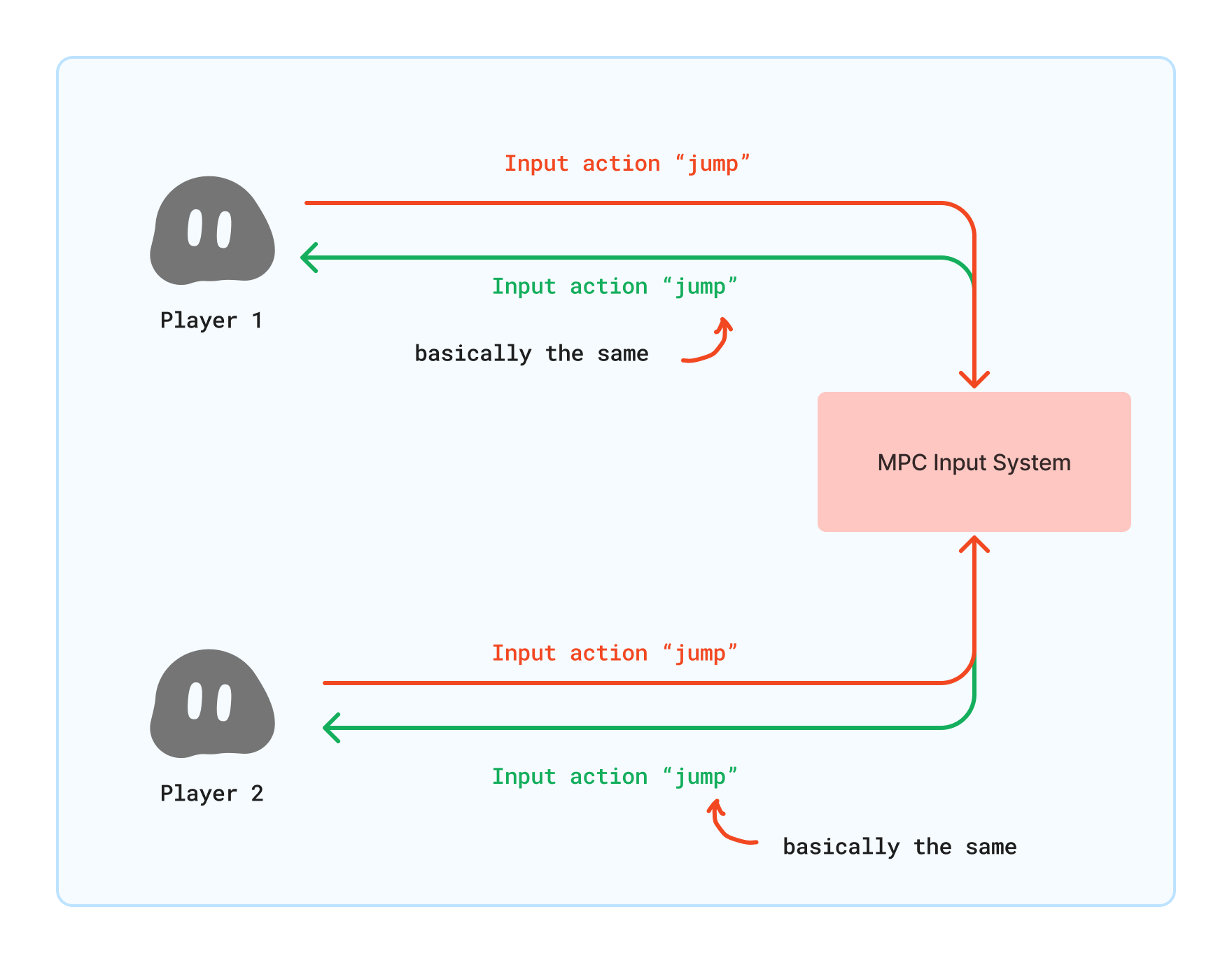 Input Behaviour