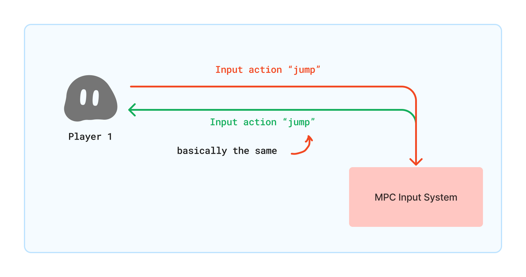 Input Behaviour