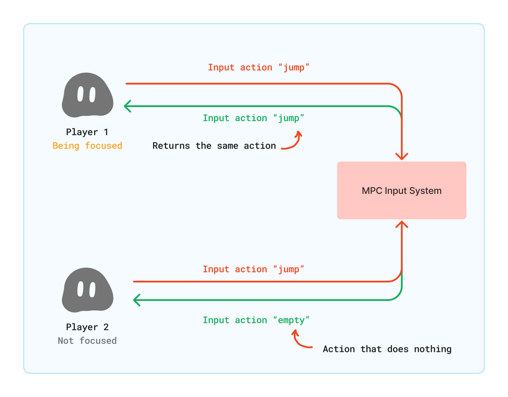 Input Behaviour